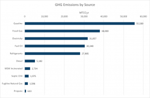 Greenhouse gas emissions by source. Gasoline is the largest source of emissions, while propane is the smallest.