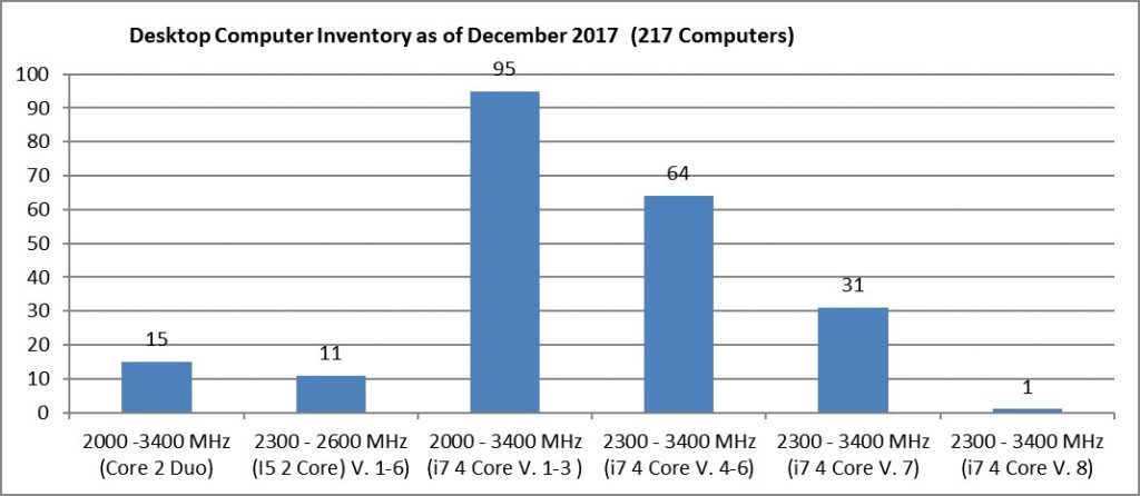 Bar chart showing the desktop computer inventory as of December 2017 (217 computers)