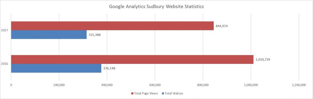 Chart showing the Google Analytics statistics on the Sudbury website. In 2016, the website experienced more total page views and total visitors than in 2017.